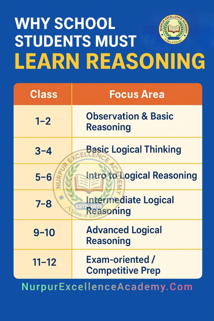 Importance Of Reasoning For School Students
